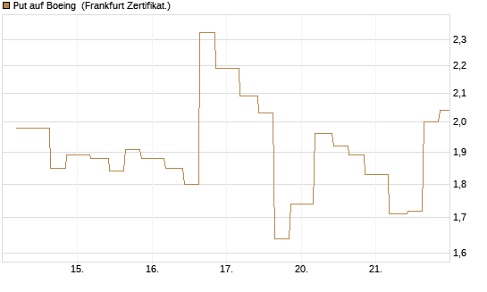 Put auf Boeing [Vontobel] Chart