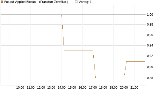 Put auf Applied Blockchain [Vontobel] Chart