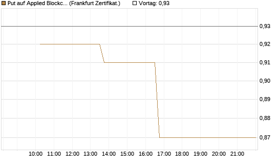 Put auf Applied Blockchain [Vontobel] Chart