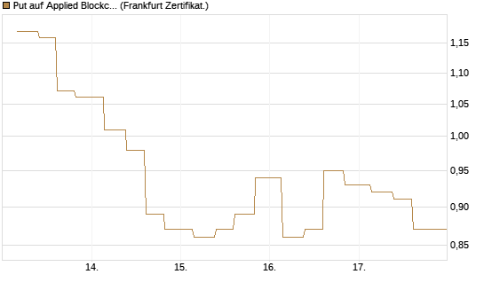 Put auf Applied Blockchain [Vontobel] Chart