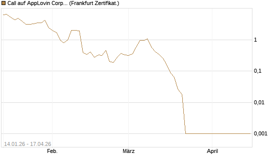Call auf AppLovin Corp [Vontobel] Chart