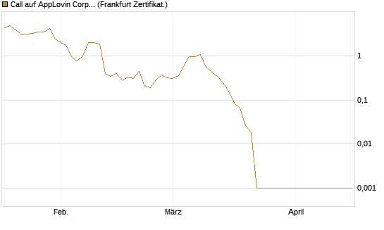 Call auf AppLovin Corp [Vontobel] Chart