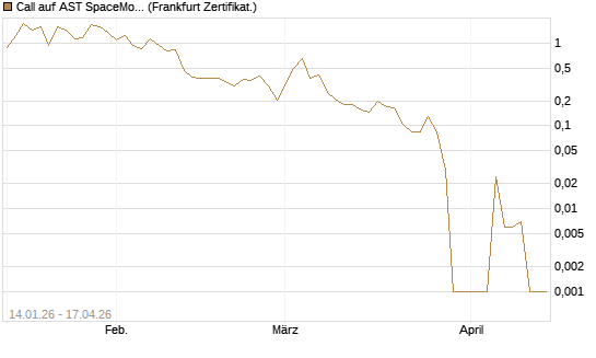 Call auf AST SpaceMobile Inc [Vontobel] Chart