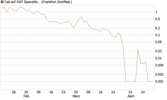 Call auf AST SpaceMobile Inc [Vontobel] Chart