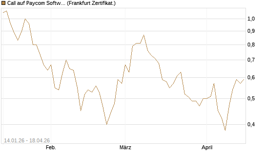 Call auf Paycom Software [Vontobel] Chart