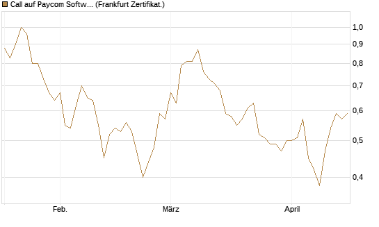 Call auf Paycom Software [Vontobel] Chart