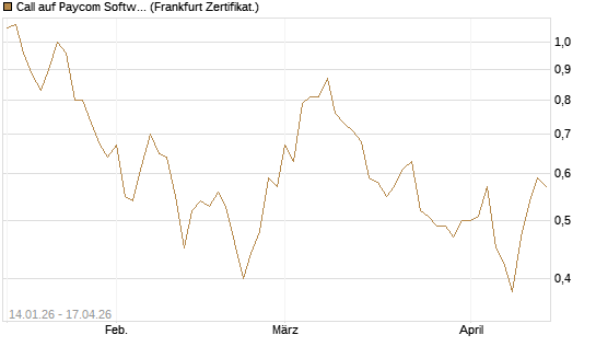 Call auf Paycom Software [Vontobel] Chart