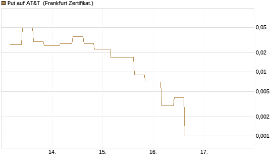 Put auf AT&T [Vontobel] Chart