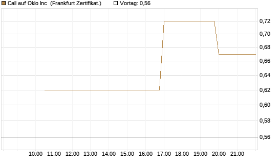 Call auf Oklo Inc [Vontobel] Chart