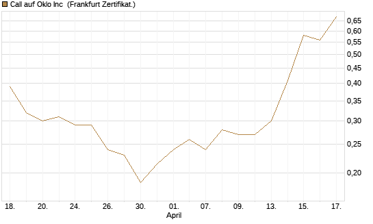 Call auf Oklo Inc [Vontobel] Chart