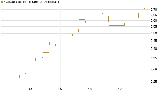 Call auf Oklo Inc [Vontobel] Chart