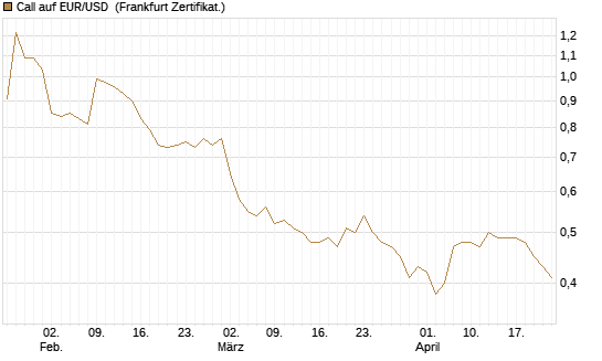 Call auf EUR/USD [Vontobel] Chart