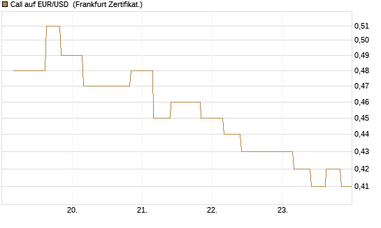 Call auf EUR/USD [Vontobel] Chart