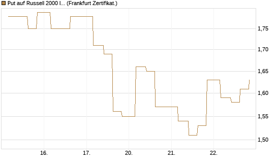 Put auf Russell 2000 Index [Vontobel] Chart