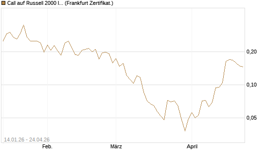 Call auf Russell 2000 Index [Vontobel] Chart