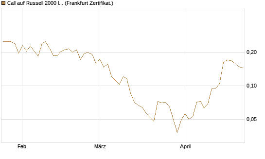 Call auf Russell 2000 Index [Vontobel] Chart