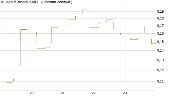 Call auf Russell 2000 Index [Vontobel] Chart
