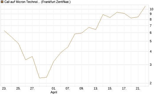 Call auf Micron Technology [UBS AG (London)] Chart