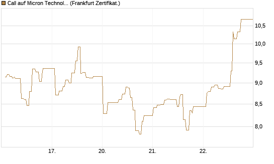 Call auf Micron Technology [UBS AG (London)] Chart