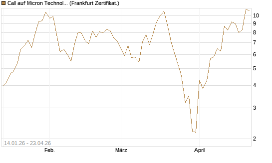 Call auf Micron Technology [UBS AG (London)] Chart