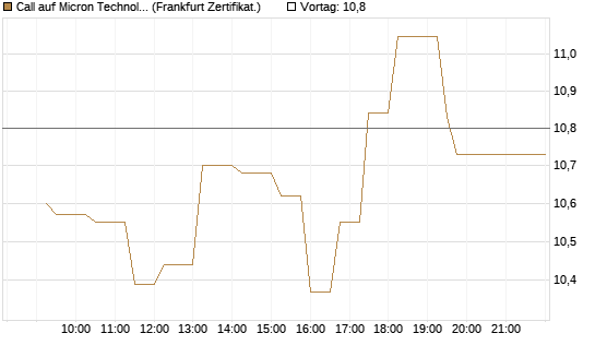 Call auf Micron Technology [UBS AG (London)] Chart