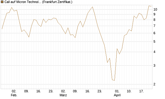Call auf Micron Technology [UBS AG (London)] Chart