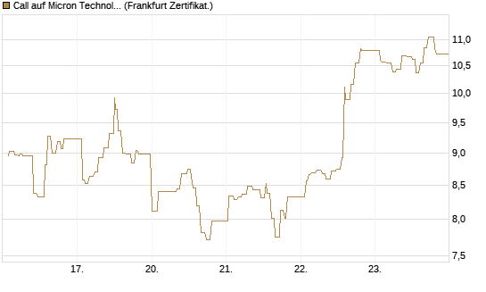 Call auf Micron Technology [UBS AG (London)] Chart