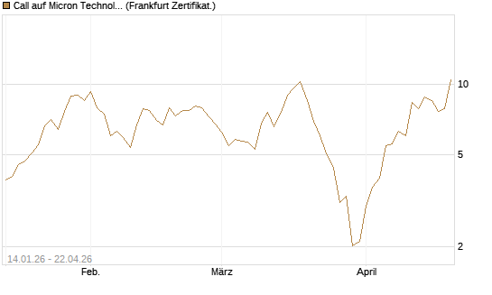Call auf Micron Technology [UBS AG (London)] Chart