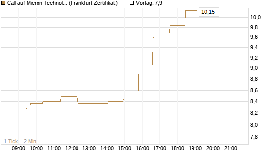 Call auf Micron Technology [UBS AG (London)] Chart