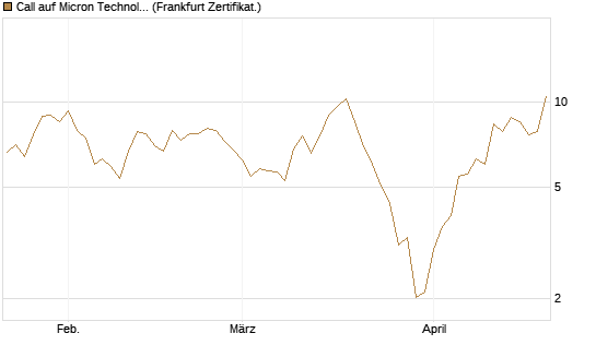 Call auf Micron Technology [UBS AG (London)] Chart