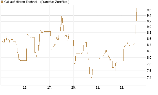 Call auf Micron Technology [UBS AG (London)] Chart
