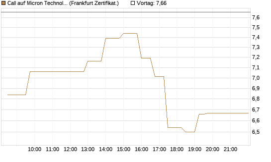 Call auf Micron Technology [UBS AG (London)] Chart