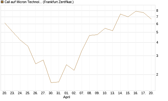 Call auf Micron Technology [UBS AG (London)] Chart