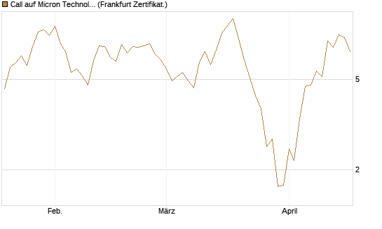 Call auf Micron Technology [UBS AG (London)] Chart