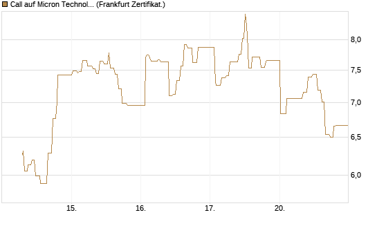 Call auf Micron Technology [UBS AG (London)] Chart