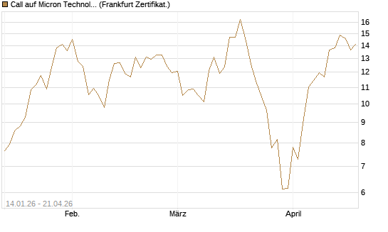 Call auf Micron Technology [UBS AG (London)] Chart
