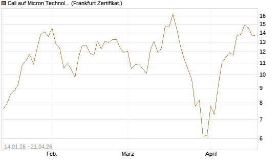 Call auf Micron Technology [UBS AG (London)] Chart