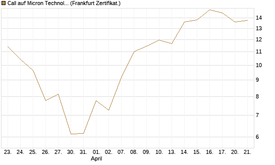 Call auf Micron Technology [UBS AG (London)] Chart