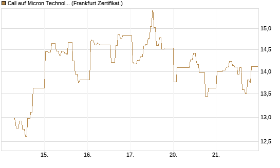 Call auf Micron Technology [UBS AG (London)] Chart