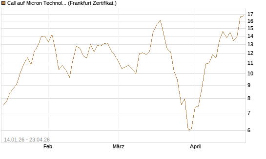 Call auf Micron Technology [UBS AG (London)] Chart
