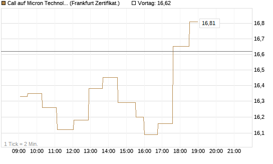 Call auf Micron Technology [UBS AG (London)] Chart