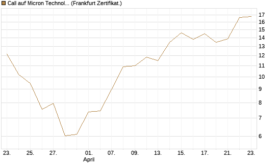 Call auf Micron Technology [UBS AG (London)] Chart