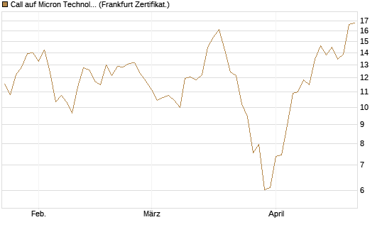 Call auf Micron Technology [UBS AG (London)] Chart