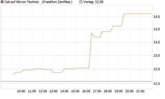 Call auf Micron Technology [UBS AG (London)] Chart