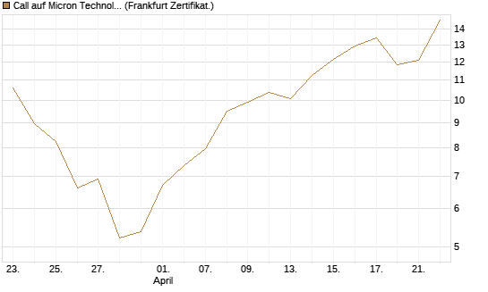 Call auf Micron Technology [UBS AG (London)] Chart