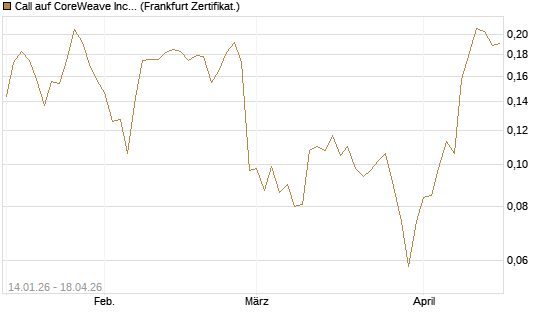 Call auf CoreWeave Inc [Vontobel] Chart