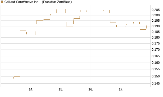 Call auf CoreWeave Inc [Vontobel] Chart