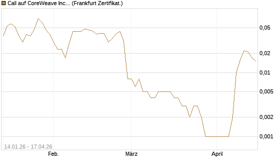 Call auf CoreWeave Inc [Vontobel] Chart