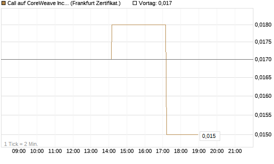 Call auf CoreWeave Inc [Vontobel] Chart