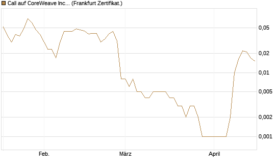 Call auf CoreWeave Inc [Vontobel] Chart